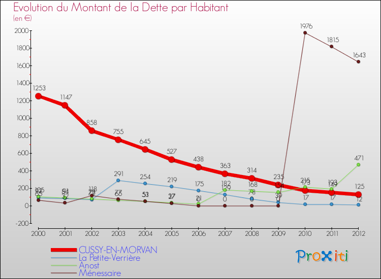 Evolution de la dette par habitant pour la commune de CUSSY-EN-MORVAN et les communes proches de 2000 à 2012 Comparaison de la dette par habitant pour CUSSY-EN-MORVAN et les communes voisines de 2000 à 2012