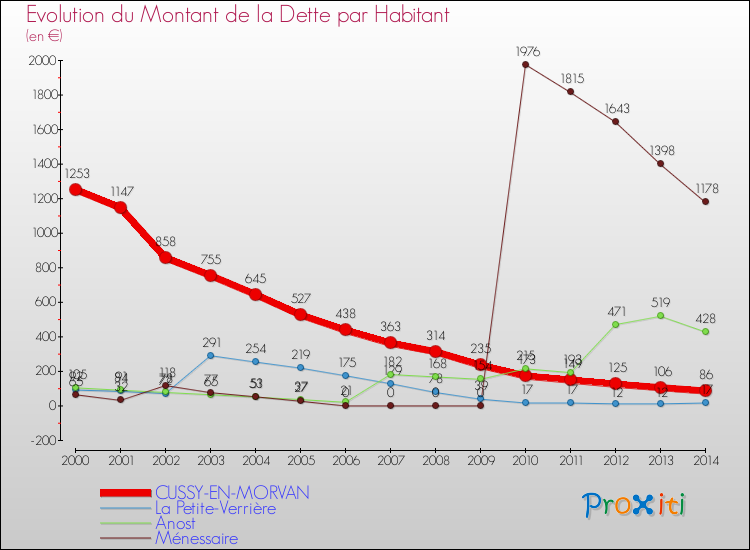 Evolution de la dette par habitant pour la commune de CUSSY-EN-MORVAN et les communes proches de 2000 à 2014 Comparaison de la dette par habitant pour CUSSY-EN-MORVAN et les communes voisines de 2000 à 2014