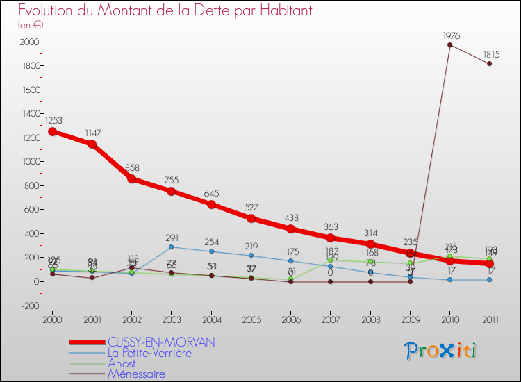 Evolution de la dette par habitant pour la commune de CUSSY-EN-MORVAN et les communes proches Comparaison de la dette par habitant pour CUSSY-EN-MORVAN et les communes voisines
