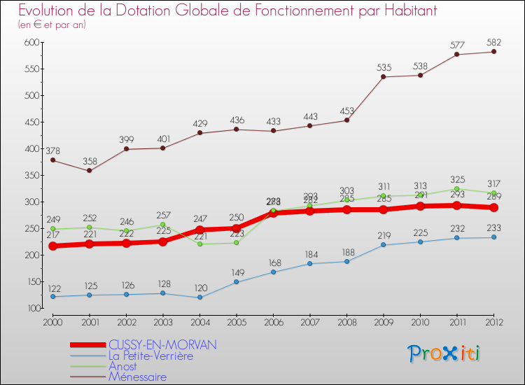 Evolution et montant de la dotation globale de fonctionnement par Habitant pour CUSSY-EN-MORVAN et les communes proches Comparaison des dotations globales de fonctionnement par habitant pour CUSSY-EN-MORVAN et les communes voisines