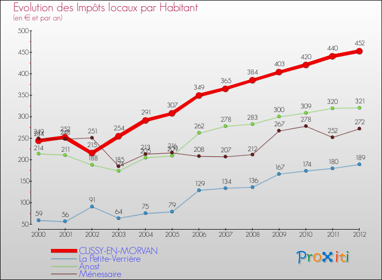 Evolution et montant des impôts locaux par Habitant pour CUSSY-EN-MORVAN et les communes proches Comparaison des impôts locaux par habitant pour CUSSY-EN-MORVAN et les communes voisines
