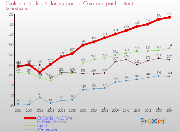 Evolution et montant des impôts locaux par Habitant pour CUSSY-EN-MORVAN et les communes proches de 2000 à 2014 Comparaison des impôts locaux par habitant pour CUSSY-EN-MORVAN et les communes voisines de 2000 à 2014