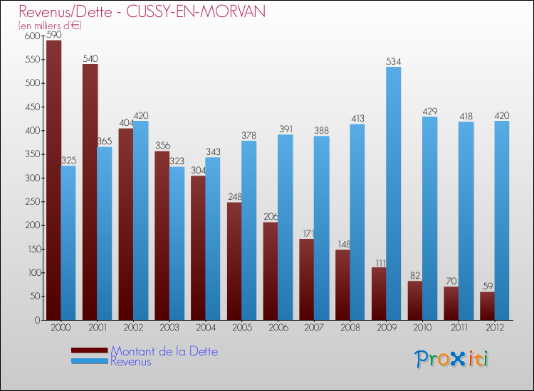 Evolution comparée de la dette et des revenus pour la commune de CUSSY-EN-MORVAN de 2000 à 2012 Comparaison de la dette et des revenus pour CUSSY-EN-MORVAN de 2000 à 2012