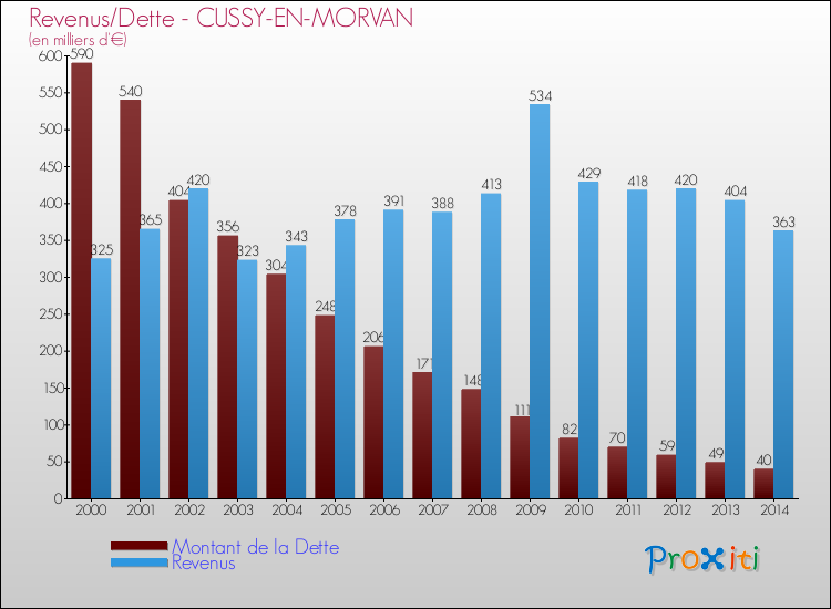 Evolution comparée de la dette et des revenus pour la commune de CUSSY-EN-MORVAN de 2000 à 2014 Comparaison de la dette et des revenus pour CUSSY-EN-MORVAN de 2000 à 2014