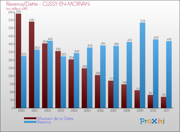 Evolution comparée de la dette et des revenus pour la commune de CUSSY-EN-MORVAN de 2000 à 2011 Comparaison de la dette et des revenus pour CUSSY-EN-MORVAN de 2000 à 2011