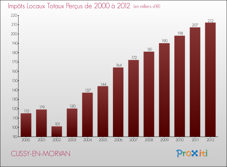 Evolution des Impôts Locaux pour la commune de CUSSY-EN-MORVAN de 2000 à 2012 Evolution des Impôts Locaux pour CUSSY-EN-MORVAN de 2000 à 2012