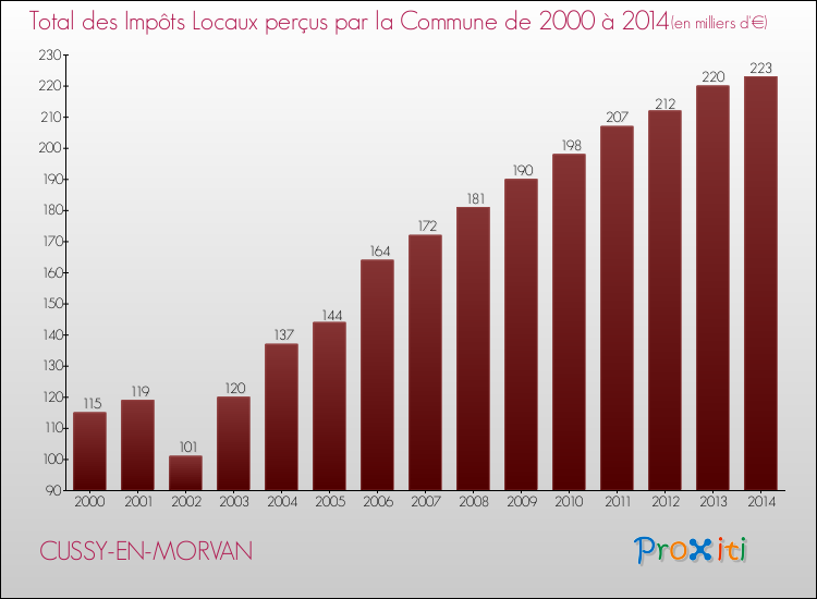 Evolution des Impôts Locaux pour la commune de CUSSY-EN-MORVAN de 2000 à 2014 Evolution des Impôts Locaux pour CUSSY-EN-MORVAN de 2000 à 2014