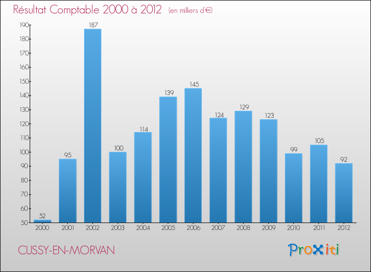 Evolution du résultat comptable pour la commune de CUSSY-EN-MORVAN de 2000 à 2012 Evolution du résultat comptable pour CUSSY-EN-MORVAN de 2000 à 2012