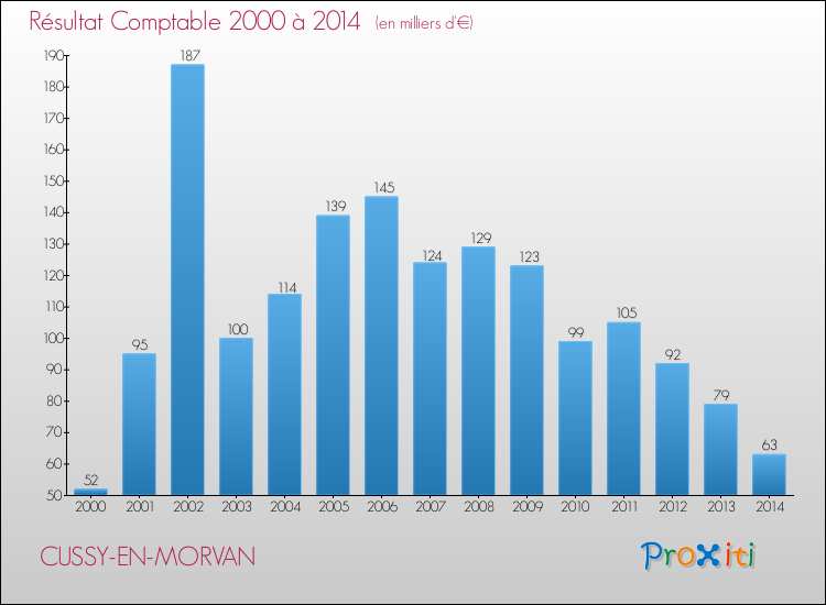 Evolution du résultat comptable pour la commune de CUSSY-EN-MORVAN de 2000 à 2014 Evolution du résultat comptable pour CUSSY-EN-MORVAN de 2000 à 2014