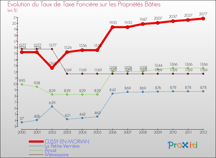 Evolution du taux de la taxe foncière sur le bati pour CUSSY-EN-MORVAN et les communes proches de 2000 à 2012 Comparaison des taux de taxe foncière sur le bati pour CUSSY-EN-MORVAN et les communes voisines de 2000 à 2012