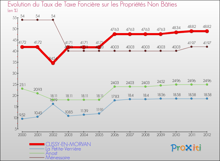 Evolution du taux de la taxe foncière sur les immeubles et terrains non batis pour CUSSY-EN-MORVAN et les communes proches de 2000 à 2012 Comparaison des taux de la taxe foncière sur les immeubles et terrains non batis pour CUSSY-EN-MORVAN et les communes voisines de 2000 à 2012