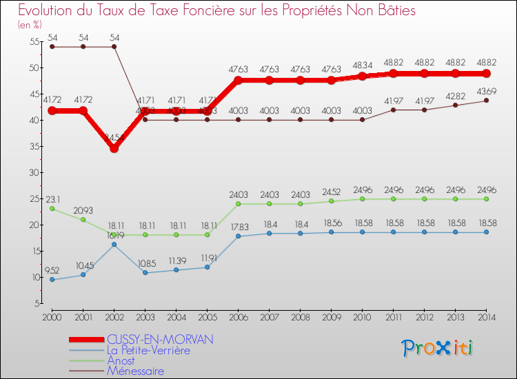 Evolution du taux de la taxe foncière sur les immeubles et terrains non batis pour CUSSY-EN-MORVAN et les communes proches de 2000 à 2014 Comparaison des taux de la taxe foncière sur les immeubles et terrains non batis pour CUSSY-EN-MORVAN et les communes voisines de 2000 à 2014