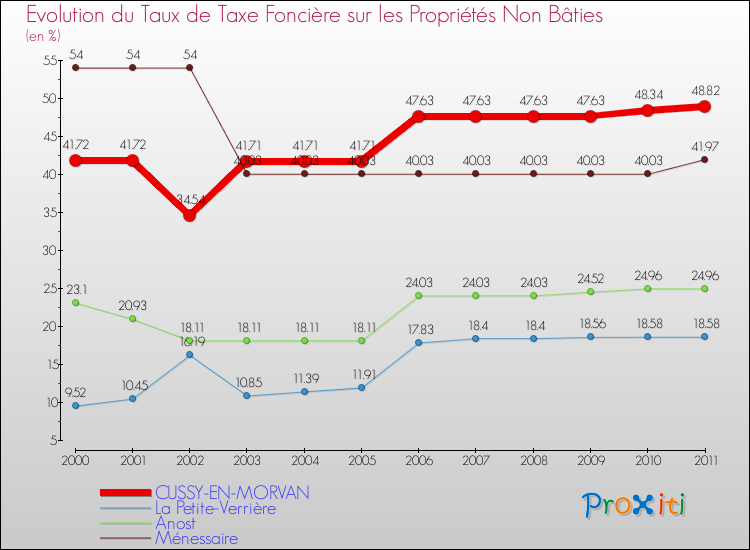 Evolution du taux de la taxe foncière sur les immeubles et terrains non batis pour CUSSY-EN-MORVAN et les communes proches Comparaison des taux de la taxe foncière sur les immeubles et terrains non batis pour CUSSY-EN-MORVAN et les communes voisines