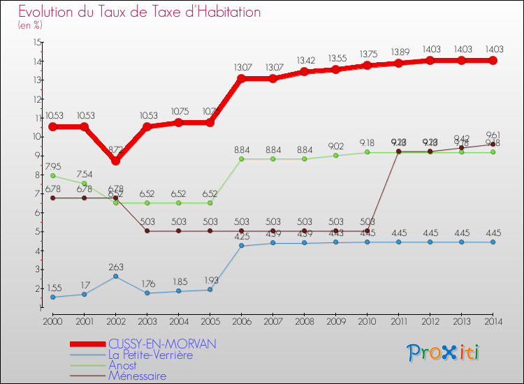 Evolution du taux de la taxe d'habitation pour CUSSY-EN-MORVAN et les communes proches de 2000 à 2014 Comparaison des taux de la taxe d'habitation pour CUSSY-EN-MORVAN et les communes voisines de 2000 à 2014