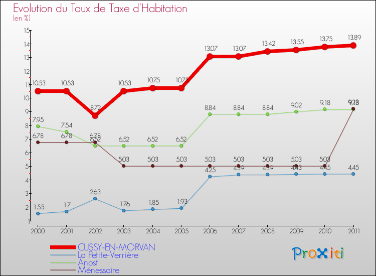 Evolution du taux de la taxe d'habitation pour CUSSY-EN-MORVAN et les communes proches Comparaison des taux de la taxe d'habitation pour CUSSY-EN-MORVAN et les communes voisines
