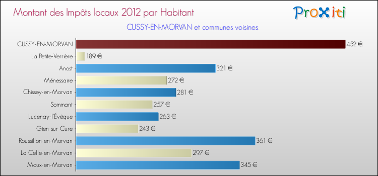 Montant des impôts locaux par Habitant pour CUSSY-EN-MORVAN et les communes proches Comparaison des impôts locaux par habitant pour CUSSY-EN-MORVAN et les communes voisines