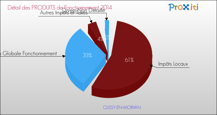 Décomposition du Budget de Fonctionnement 2014 de la commune de CUSSY-EN-MORVAN Budget de Fonctionnement 2014 pour la commune de CUSSY-EN-MORVAN