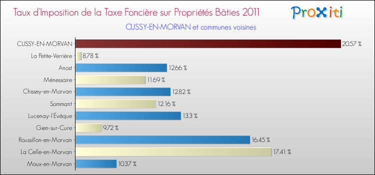 Taux d'imposition de la taxe foncière sur le bati 2011 pour CUSSY-EN-MORVAN et les communes proches Comparaison des taux d'imposition de la taxe foncière sur le bati 2011 pour CUSSY-EN-MORVAN et les communes voisines