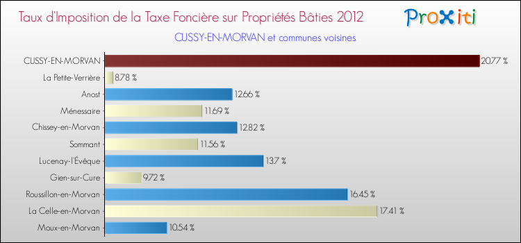Taux d'imposition de la taxe foncière sur le bati 2012 pour CUSSY-EN-MORVAN et les communes proches Comparaison des taux d'imposition de la taxe foncière sur le bati 2012 pour CUSSY-EN-MORVAN et les communes voisines