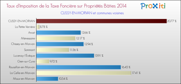 Taux d'imposition de la taxe foncière sur le bati 2014 pour CUSSY-EN-MORVAN et les communes proches Comparaison des taux d'imposition de la taxe foncière sur le bati 2014 pour CUSSY-EN-MORVAN et les communes voisines