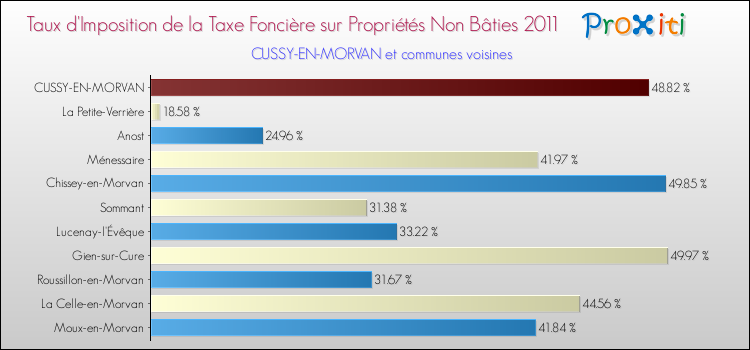 Taux d'imposition de la taxe foncière sur les immeubles et terrains non batis 2011 pour CUSSY-EN-MORVAN et les communes proches Comparaison des taux d'imposition de la taxe foncière sur les immeubles et terrains non batis 2011 pour CUSSY-EN-MORVAN et les communes voisines