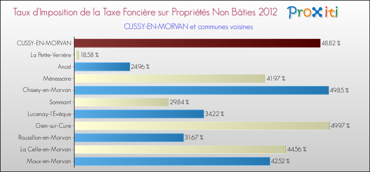 Taux d'imposition de la taxe foncière sur les immeubles et terrains non batis 2012 pour CUSSY-EN-MORVAN et les communes proches Comparaison des taux d'imposition de la taxe foncière sur les immeubles et terrains non batis 2012 pour CUSSY-EN-MORVAN et les communes voisines