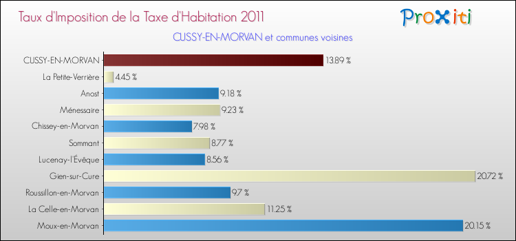 Taux d'imposition de la taxe d'habitation 2011 pour CUSSY-EN-MORVAN et les communes proches Comparaison des taux d'imposition de la taxe d'habitation 2011 pour CUSSY-EN-MORVAN et les communes voisines