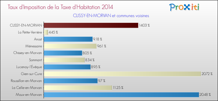 Taux d'imposition de la taxe d'habitation 2014 pour CUSSY-EN-MORVAN et les communes proches Comparaison des taux d'imposition de la taxe d'habitation 2014 pour CUSSY-EN-MORVAN et les communes voisines