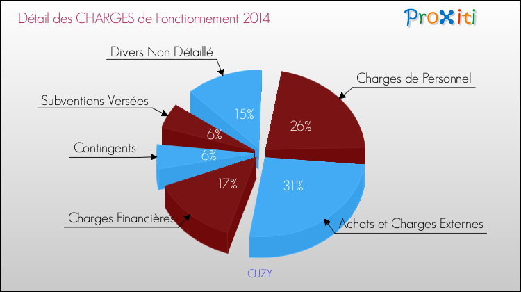 Décomposition des Charges de Fonctionnement 2014 de la commune de CUZY Charges de Fonctionnement 2014 pour la commune de CUZY
