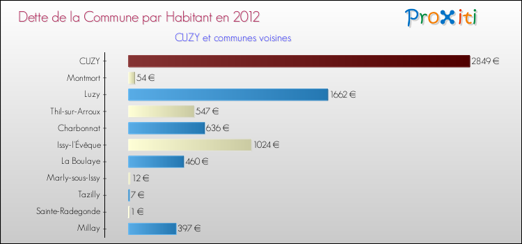 Dette par habitant de la commune en 2012 pour CUZY et les communes proches Comparaison de la dette par habitant de la commune en 2012 pour CUZY et les communes voisines
