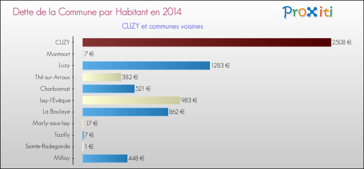 Dette par habitant de la commune en 2014 pour CUZY et les communes proches Comparaison de la dette par habitant de la commune en 2014 pour CUZY et les communes voisines