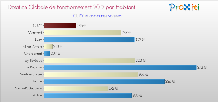 Montant des dotations globales de fonctionnement DGF par Habitant pour CUZY et les communes proches Comparaison des des dotations globales de fonctionnement DGF par habitant pour CUZY et les communes voisines