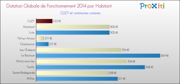 Montant des dotations globales de fonctionnement DGF par Habitant pour CUZY et les communes proches en 2014. Comparaison des des dotations globales de fonctionnement DGF par habitant pour CUZY et les communes voisines en 2014.