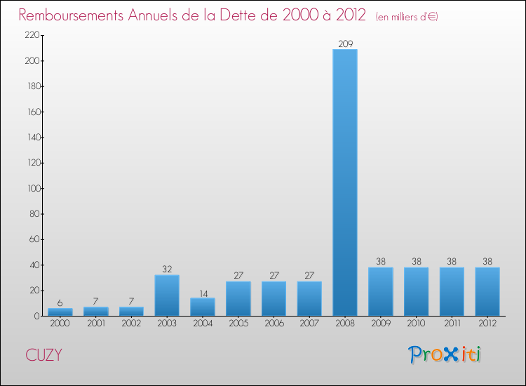 Evolution de l'annuité de la dette pour la commune de CUZY de 2000 à 2012 Annuités de la dette pour CUZY de 2000 à 2012