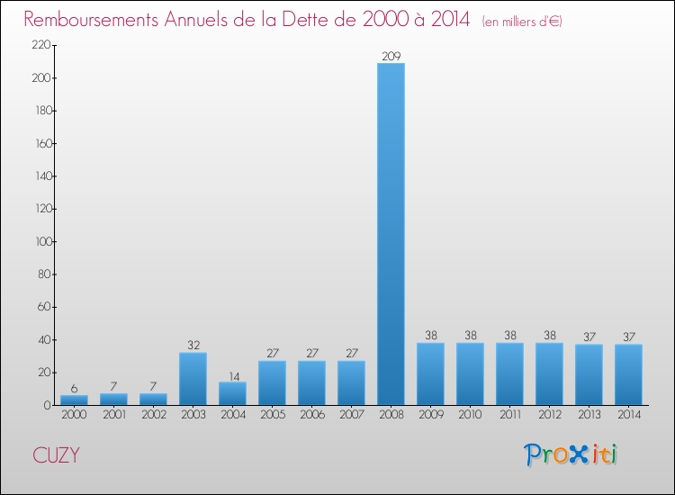 Evolution de l'annuité de la dette pour la commune de CUZY de 2000 à 2014 Annuités de la dette pour CUZY de 2000 à 2014