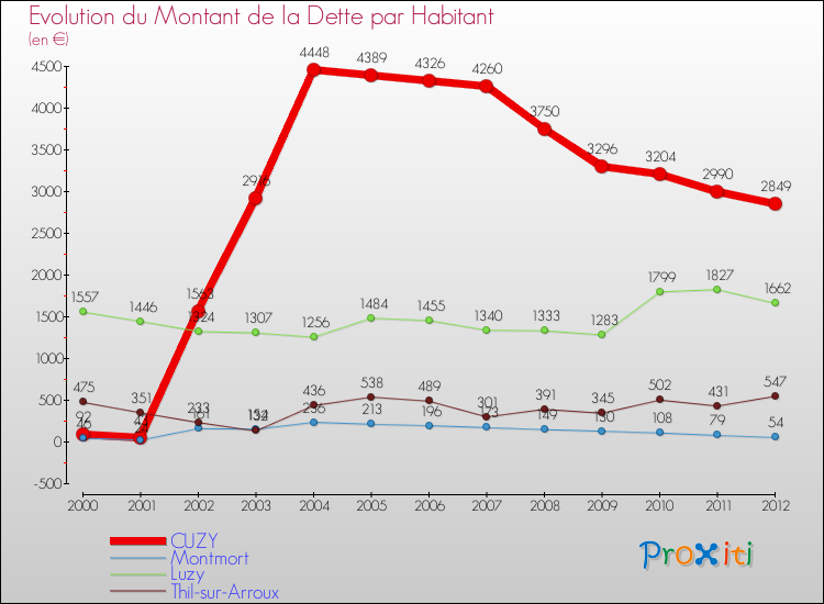Evolution de la dette par habitant pour la commune de CUZY et les communes proches de 2000 à 2012 Comparaison de la dette par habitant pour CUZY et les communes voisines de 2000 à 2012