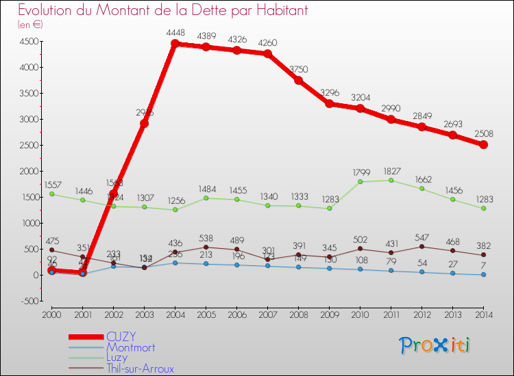 Evolution de la dette par habitant pour la commune de CUZY et les communes proches de 2000 à 2014 Comparaison de la dette par habitant pour CUZY et les communes voisines de 2000 à 2014
