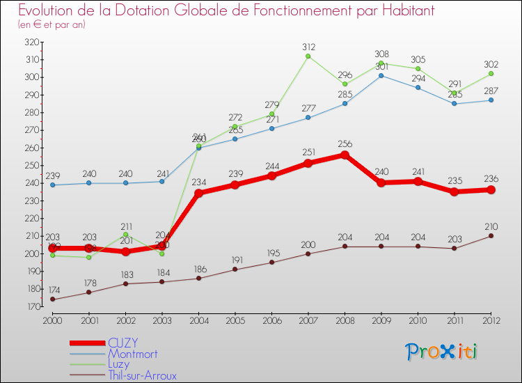 Evolution et montant de la dotation globale de fonctionnement par Habitant pour CUZY et les communes proches Comparaison des dotations globales de fonctionnement par habitant pour CUZY et les communes voisines