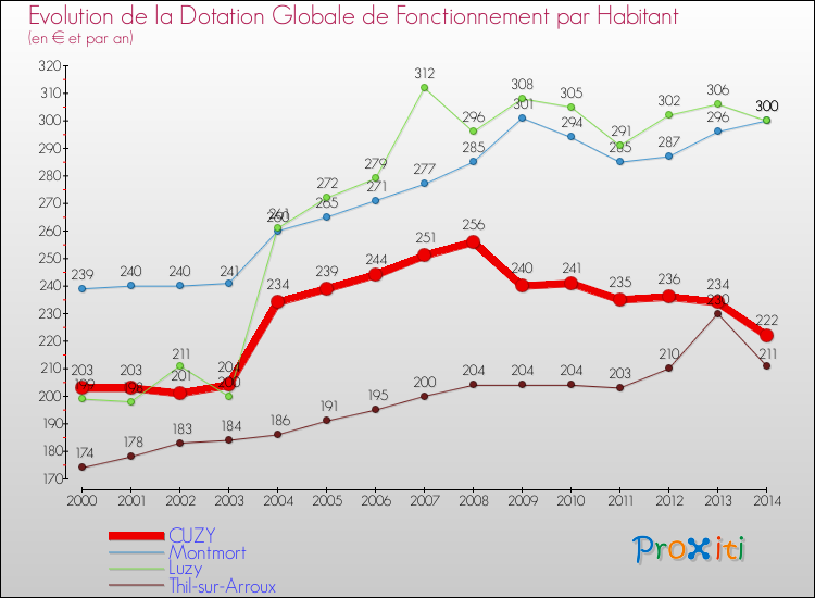 Evolution et montant de la dotation globale de fonctionnement par Habitant pour CUZY et les communes proches de 2000 à 2014. Comparaison des dotations globales de fonctionnement par habitant pour CUZY et les communes voisines de 2000 à 2014.