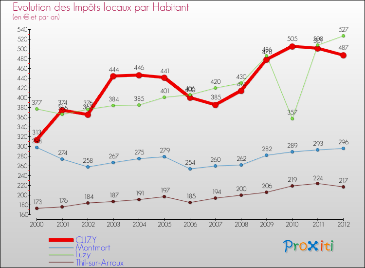 Evolution et montant des impôts locaux par Habitant pour CUZY et les communes proches Comparaison des impôts locaux par habitant pour CUZY et les communes voisines
