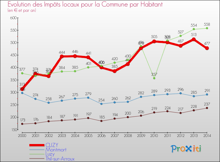 Evolution et montant des impôts locaux par Habitant pour CUZY et les communes proches de 2000 à 2014 Comparaison des impôts locaux par habitant pour CUZY et les communes voisines de 2000 à 2014