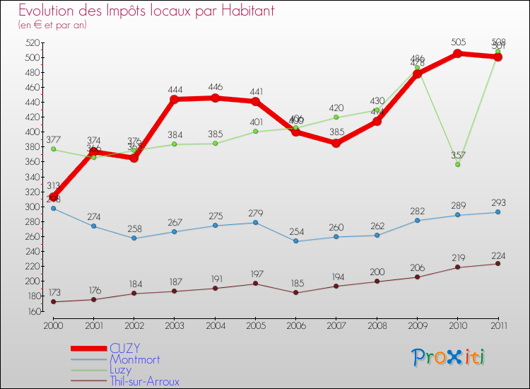 Evolution et montant des impôts locaux par Habitant pour CUZY et les communes proches Comparaison des impôts locaux par habitant pour CUZY et les communes voisines