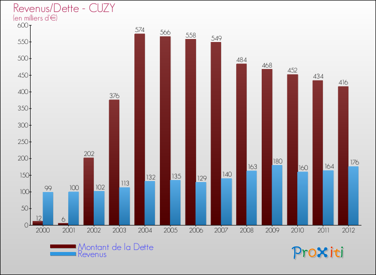 Evolution comparée de la dette et des revenus pour la commune de CUZY de 2000 à 2012 Comparaison de la dette et des revenus pour CUZY de 2000 à 2012