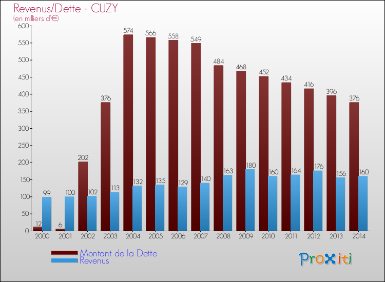 Evolution comparée de la dette et des revenus pour la commune de CUZY de 2000 à 2014 Comparaison de la dette et des revenus pour CUZY de 2000 à 2014