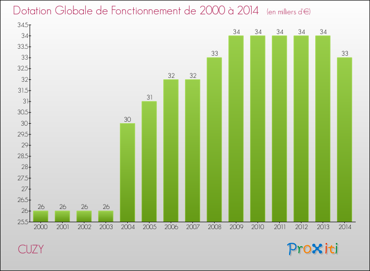 Evolution du montant de la Dotation Globale de Fonctionnement pour la commune de CUZY de 2000 à 2014 Evolution du montant de la Dotation Globale de Fonctionnement pour CUZY de 2000 à 2014
