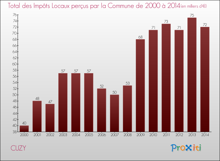 Evolution des Impôts Locaux pour la commune de CUZY de 2000 à 2014 Evolution des Impôts Locaux pour CUZY de 2000 à 2014
