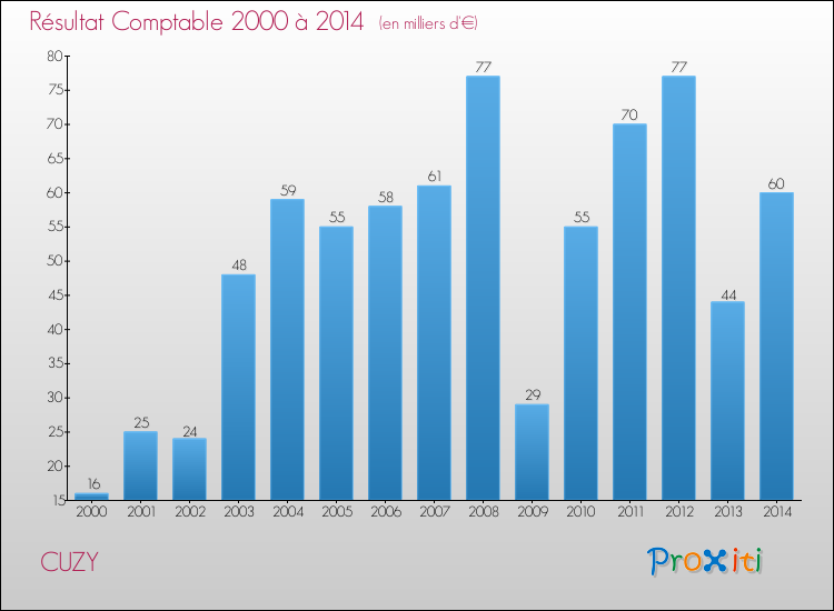 Evolution du résultat comptable pour la commune de CUZY de 2000 à 2014 Evolution du résultat comptable pour CUZY de 2000 à 2014