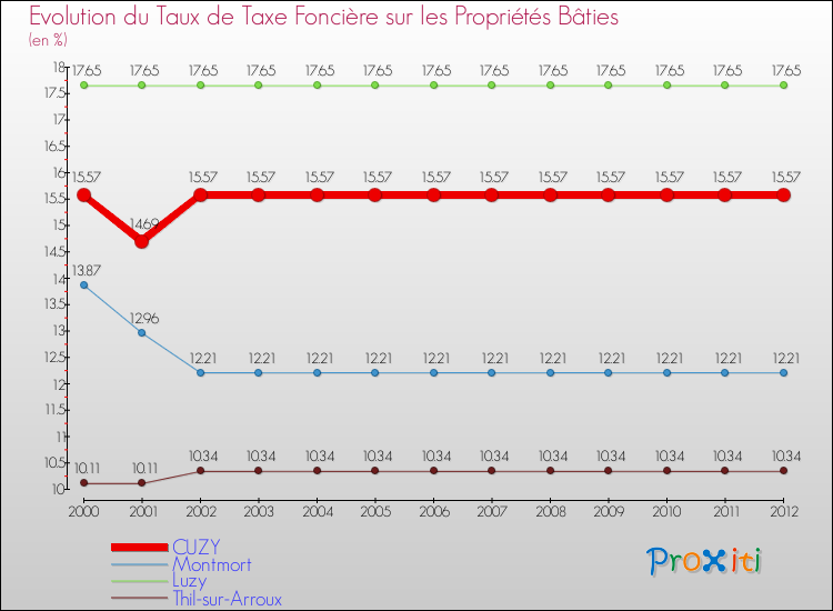 Evolution du taux de la taxe foncière sur le bati pour CUZY et les communes proches de 2000 à 2012 Comparaison des taux de taxe foncière sur le bati pour CUZY et les communes voisines de 2000 à 2012
