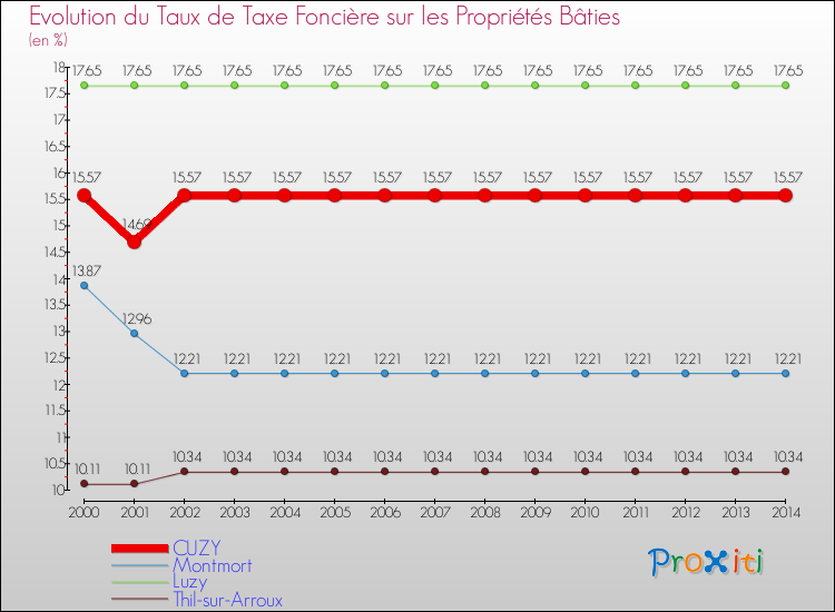 Evolution du taux de la taxe foncière sur le bati pour CUZY et les communes proches de 2000 à 2014 Comparaison des taux de taxe foncière sur le bati pour CUZY et les communes voisines de 2000 à 2014
