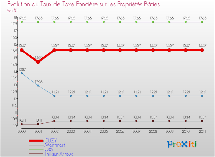 Evolution du taux de la taxe foncière sur le bati pour CUZY et les communes proches Comparaison des taux de taxe foncière sur le bati pour CUZY et les communes voisines
